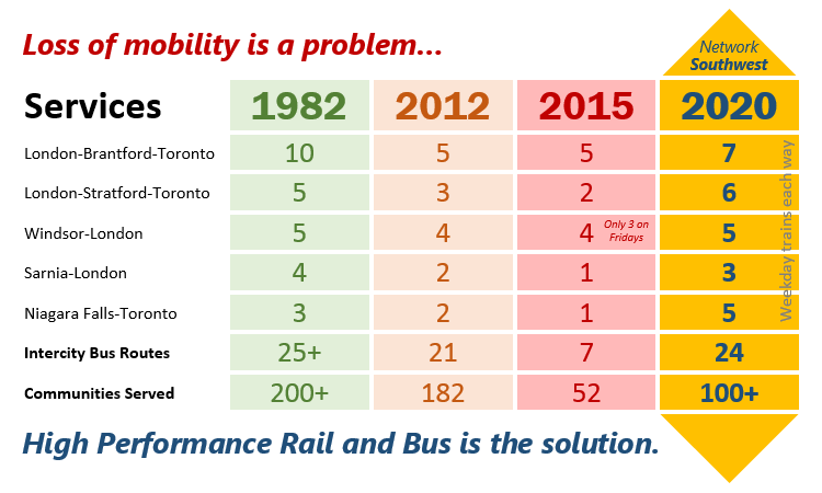 Loss of mobility is a problem. High Performance Rail and Bus is the solution.